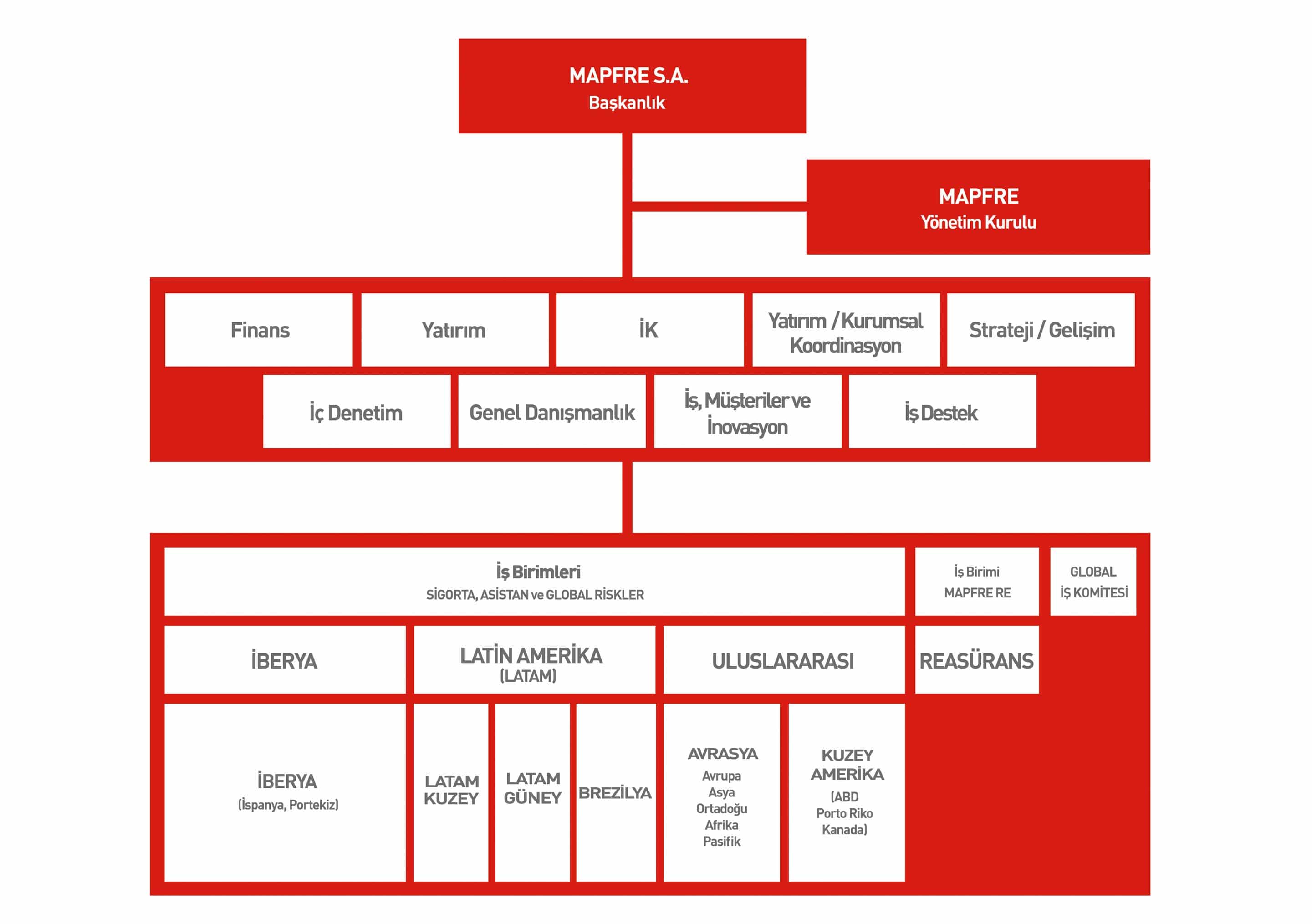 mapfre-organizasyon-semasi